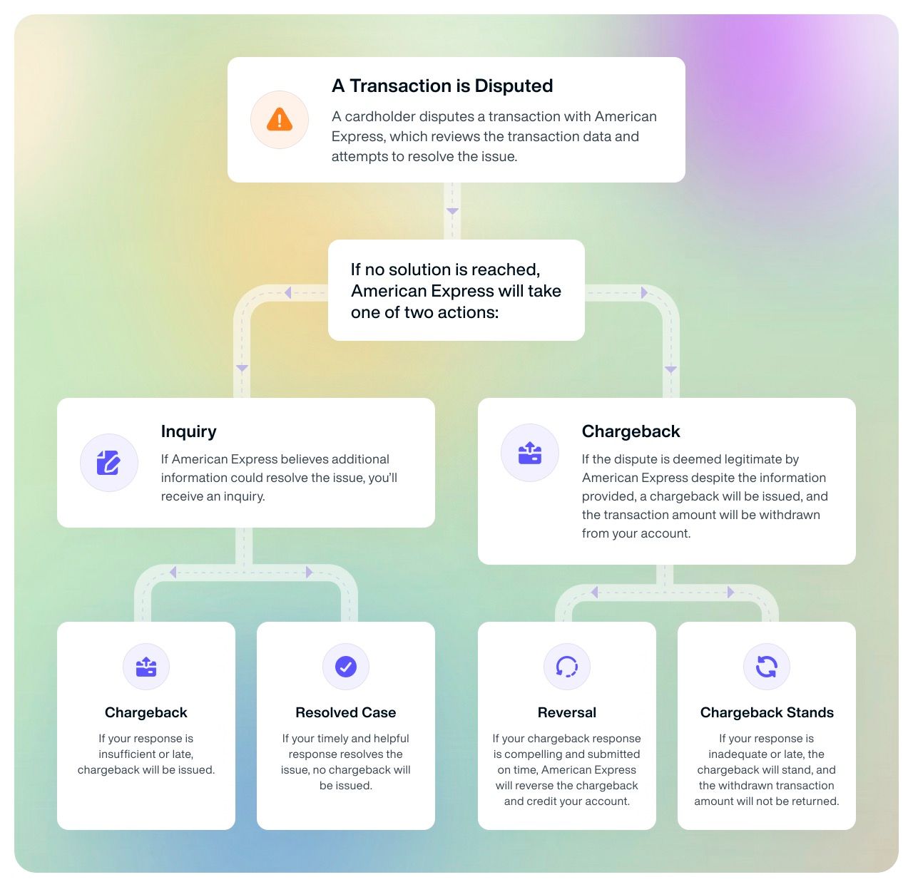 Amex Disputes and Chargebacks for Merchants Explained