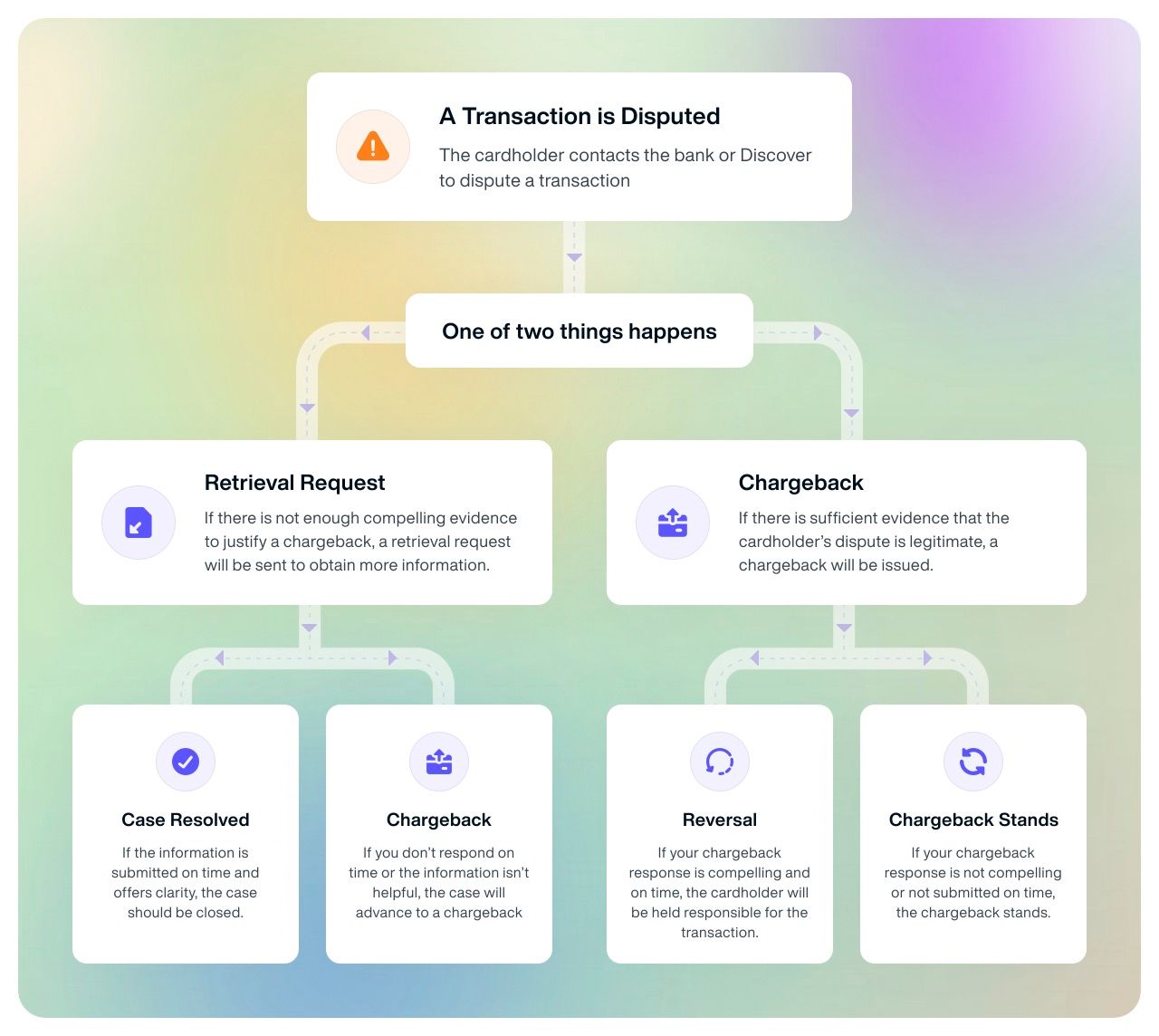 The Merchant's Guide to Discover Disputes and Chargebacks