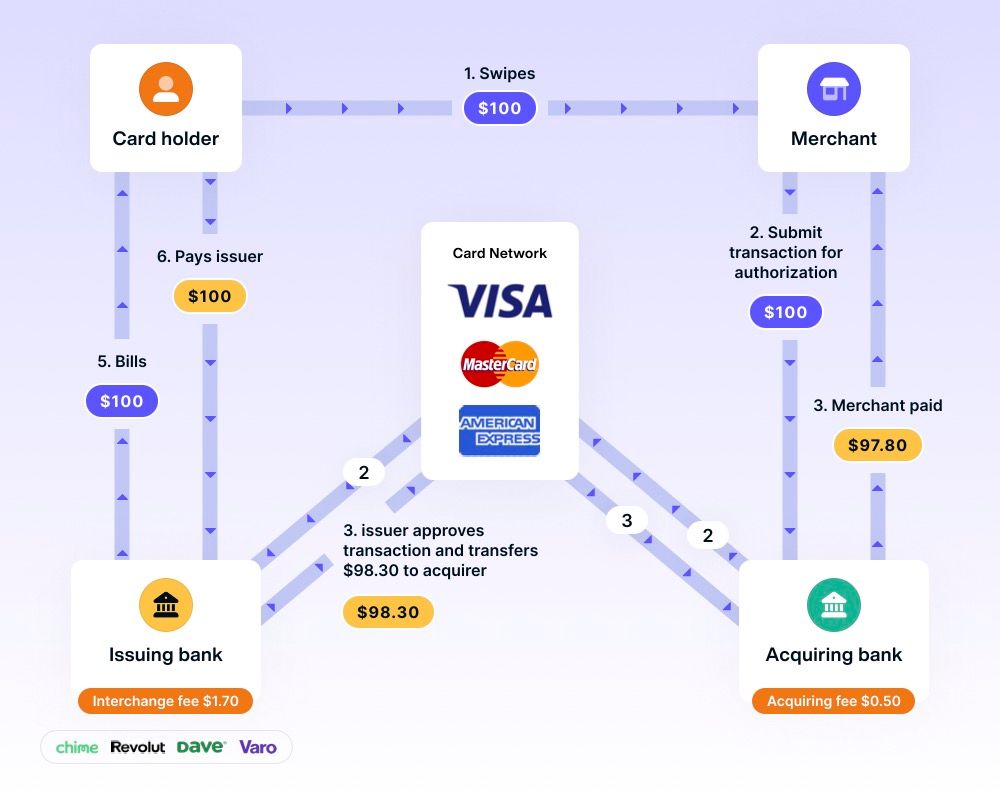 Interchange Fees: What Are They and How Do They Work?